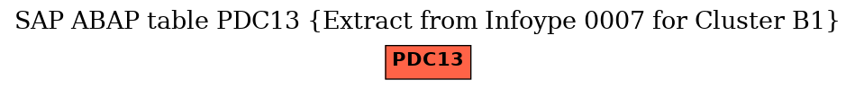 E-R Diagram for table PDC13 (Extract from Infoype 0007 for Cluster B1)