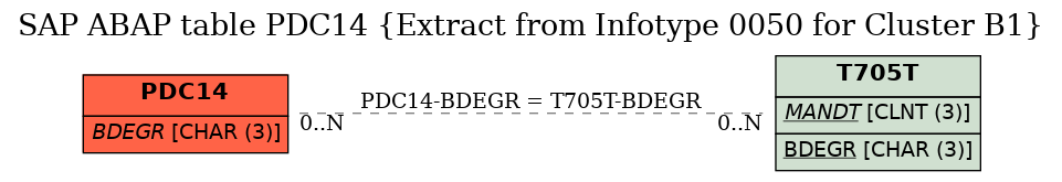 E-R Diagram for table PDC14 (Extract from Infotype 0050 for Cluster B1)