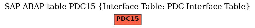 E-R Diagram for table PDC15 (Interface Table: PDC Interface Table)