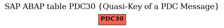 E-R Diagram for table PDC30 (Quasi-Key of a PDC Message)