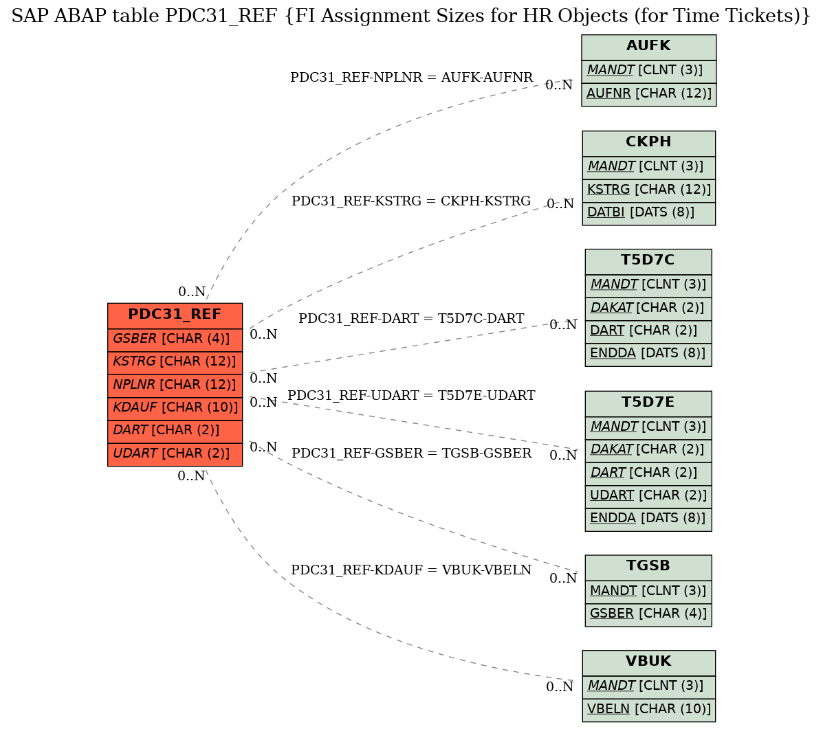 E-R Diagram for table PDC31_REF (FI Assignment Sizes for HR Objects (for Time Tickets))