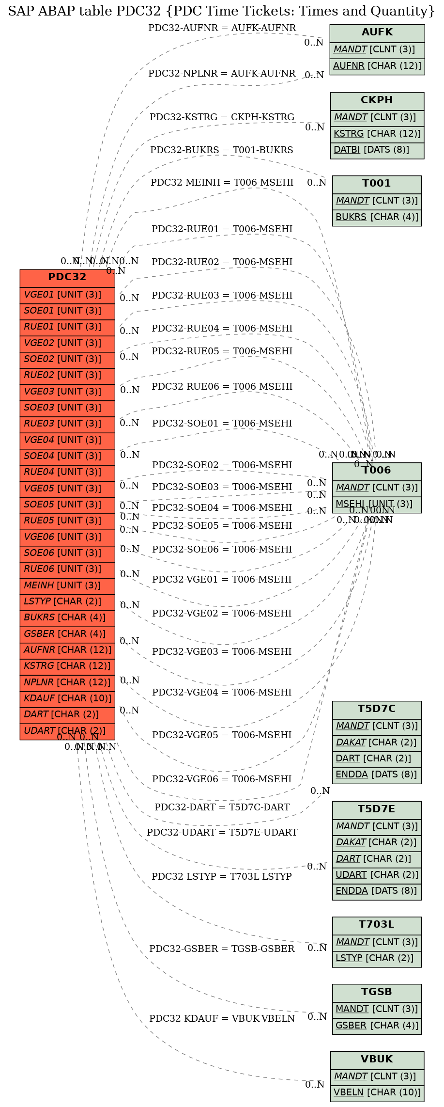 E-R Diagram for table PDC32 (PDC Time Tickets: Times and Quantity)