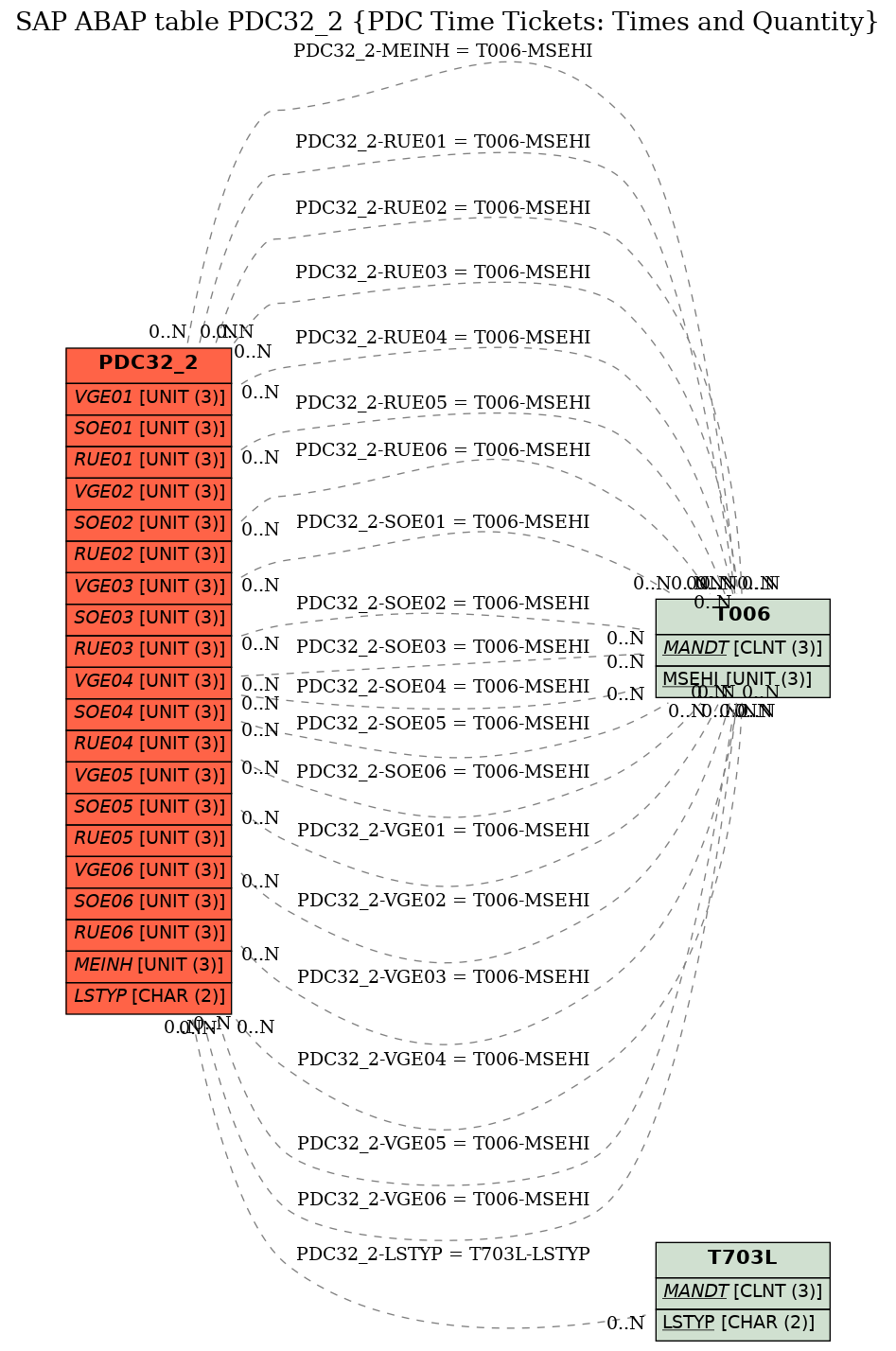 E-R Diagram for table PDC32_2 (PDC Time Tickets: Times and Quantity)