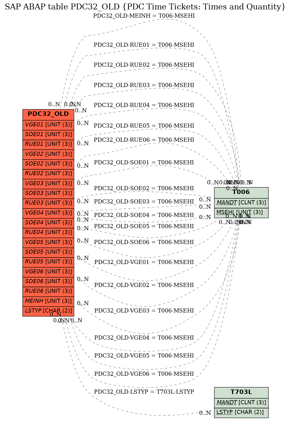 E-R Diagram for table PDC32_OLD (PDC Time Tickets: Times and Quantity)