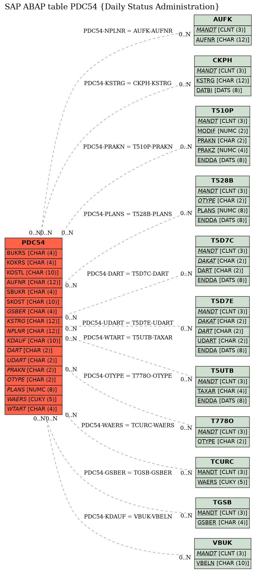 E-R Diagram for table PDC54 (Daily Status Administration)