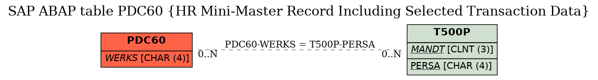 E-R Diagram for table PDC60 (HR Mini-Master Record Including Selected Transaction Data)