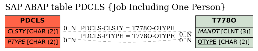 E-R Diagram for table PDCLS (Job Including One Person)