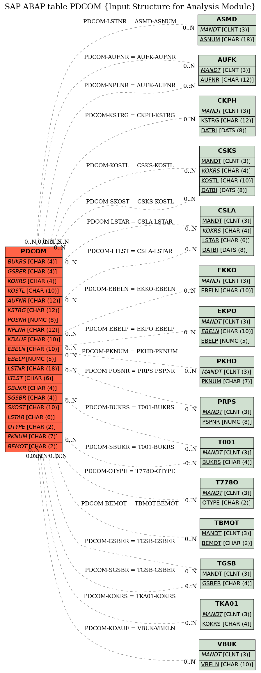 E-R Diagram for table PDCOM (Input Structure for Analysis Module)