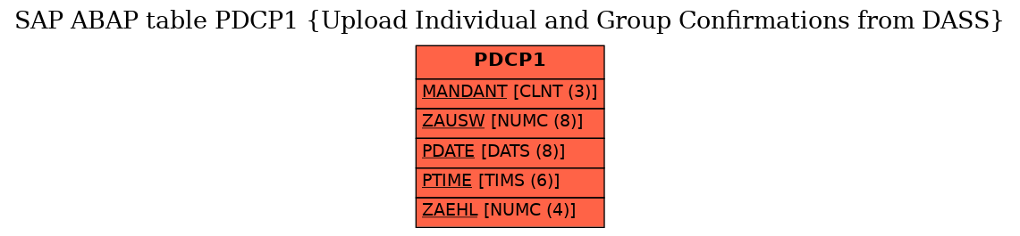 E-R Diagram for table PDCP1 (Upload Individual and Group Confirmations from DASS)