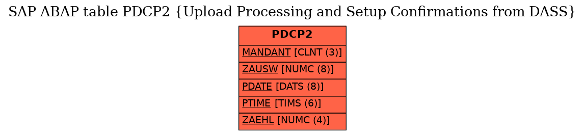 E-R Diagram for table PDCP2 (Upload Processing and Setup Confirmations from DASS)