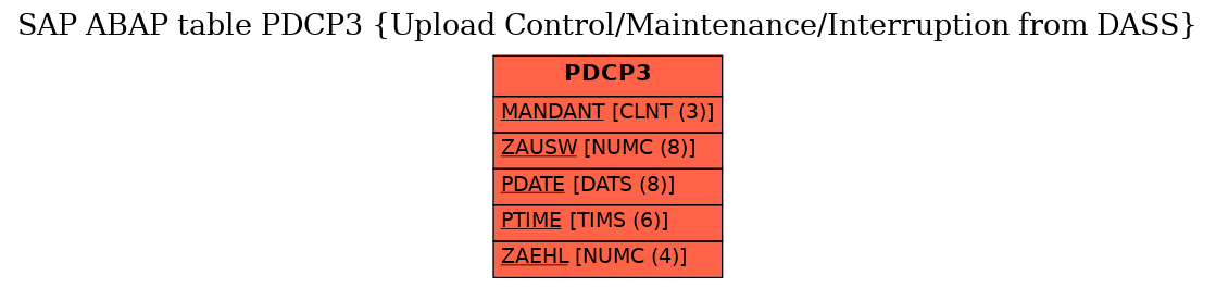 E-R Diagram for table PDCP3 (Upload Control/Maintenance/Interruption from DASS)