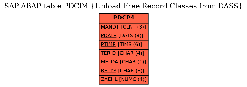 E-R Diagram for table PDCP4 (Upload Free Record Classes from DASS)