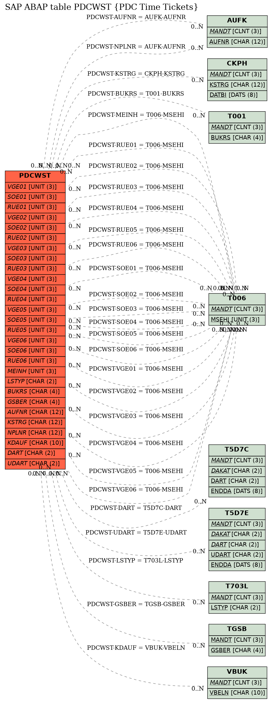 E-R Diagram for table PDCWST (PDC Time Tickets)