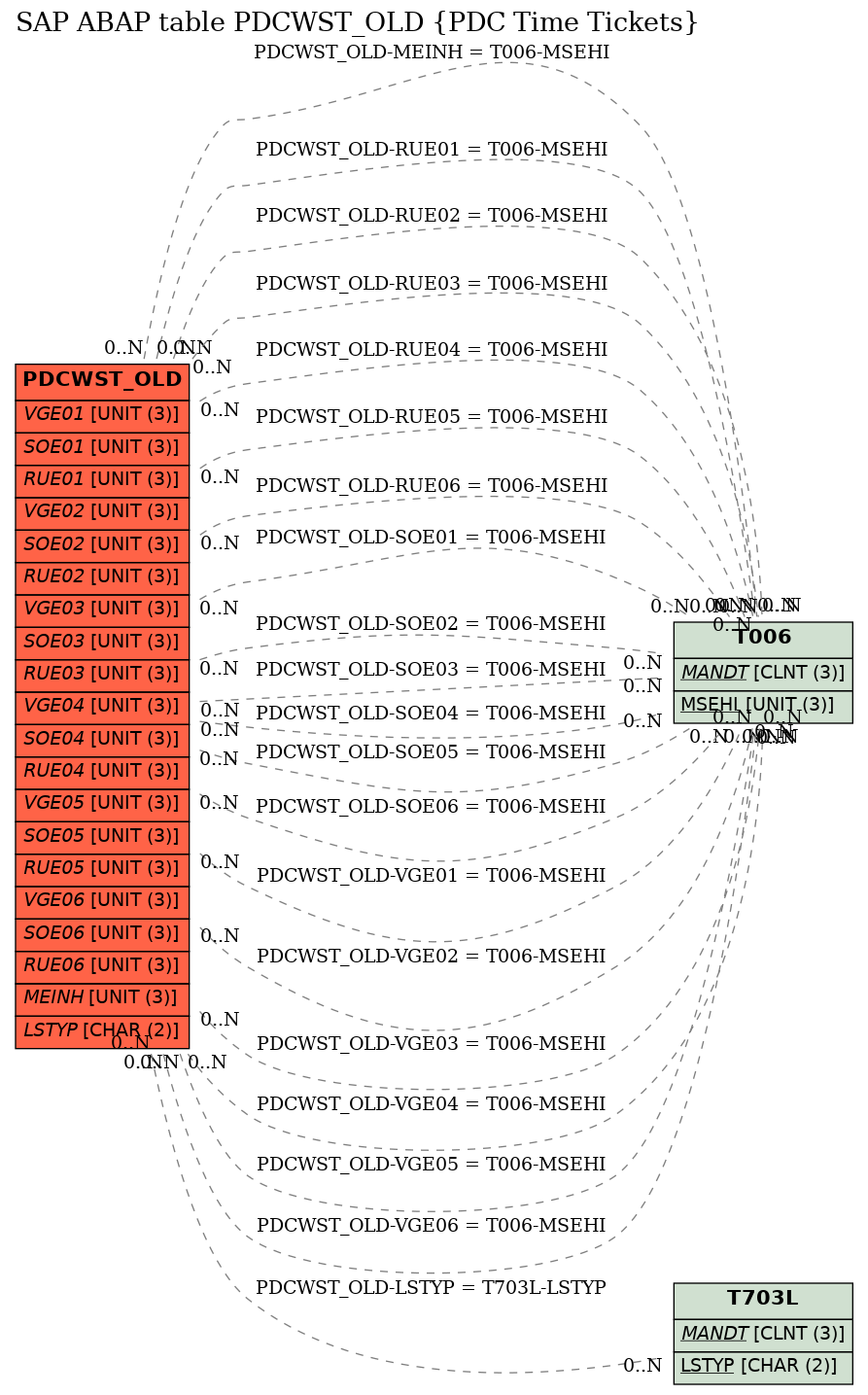 E-R Diagram for table PDCWST_OLD (PDC Time Tickets)