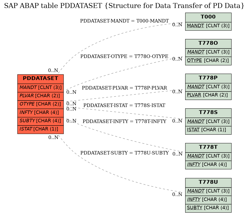 E-R Diagram for table PDDATASET (Structure for Data Transfer of PD Data)