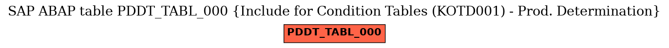 E-R Diagram for table PDDT_TABL_000 (Include for Condition Tables (KOTD001) - Prod. Determination)