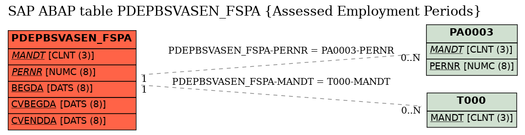 E-R Diagram for table PDEPBSVASEN_FSPA (Assessed Employment Periods)