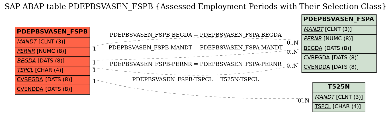 E-R Diagram for table PDEPBSVASEN_FSPB (Assessed Employment Periods with Their Selection Class)