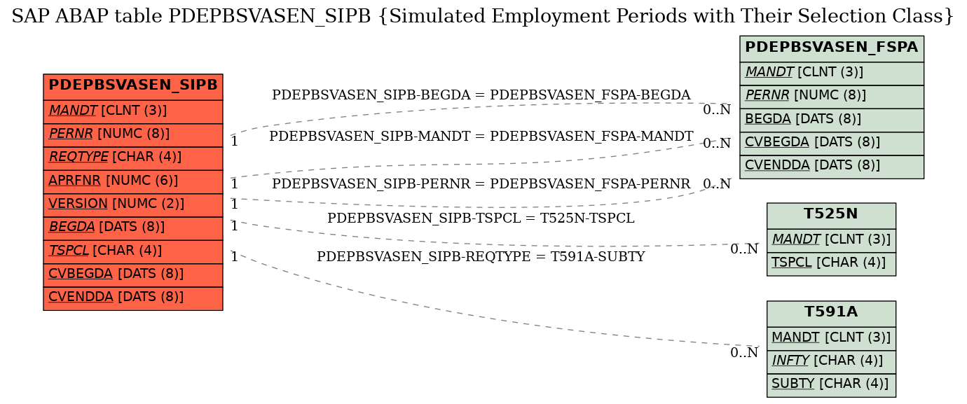 E-R Diagram for table PDEPBSVASEN_SIPB (Simulated Employment Periods with Their Selection Class)