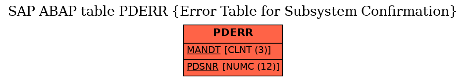 E-R Diagram for table PDERR (Error Table for Subsystem Confirmation)