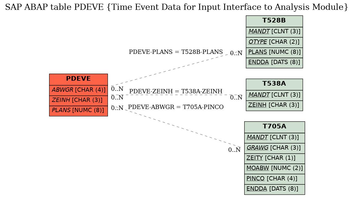 E-R Diagram for table PDEVE (Time Event Data for Input Interface to Analysis Module)