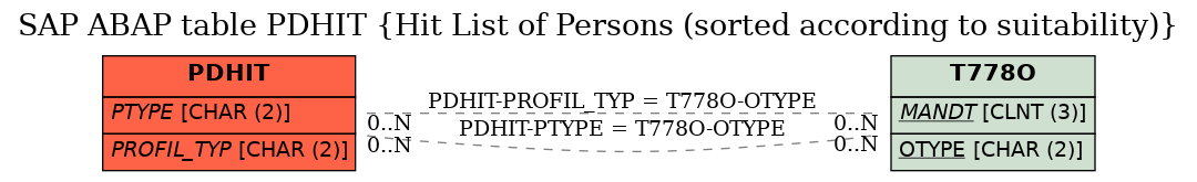 E-R Diagram for table PDHIT (Hit List of Persons (sorted according to suitability))