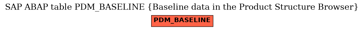 E-R Diagram for table PDM_BASELINE (Baseline data in the Product Structure Browser)