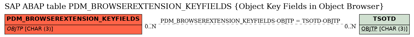 E-R Diagram for table PDM_BROWSEREXTENSION_KEYFIELDS (Object Key Fields in Object Browser)