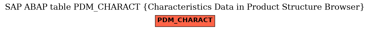 E-R Diagram for table PDM_CHARACT (Characteristics Data in Product Structure Browser)