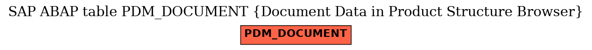 E-R Diagram for table PDM_DOCUMENT (Document Data in Product Structure Browser)