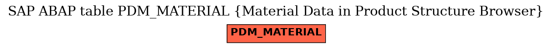 E-R Diagram for table PDM_MATERIAL (Material Data in Product Structure Browser)