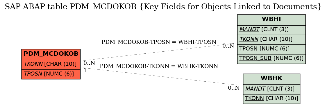 E-R Diagram for table PDM_MCDOKOB (Key Fields for Objects Linked to Documents)