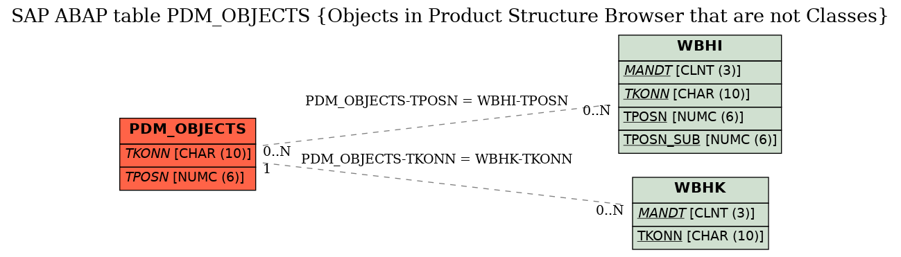 E-R Diagram for table PDM_OBJECTS (Objects in Product Structure Browser that are not Classes)