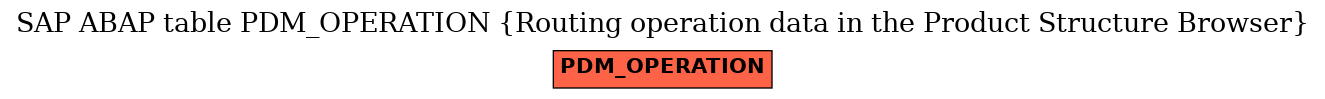 E-R Diagram for table PDM_OPERATION (Routing operation data in the Product Structure Browser)