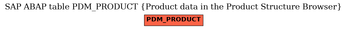 E-R Diagram for table PDM_PRODUCT (Product data in the Product Structure Browser)