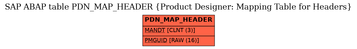 E-R Diagram for table PDN_MAP_HEADER (Product Designer: Mapping Table for Headers)