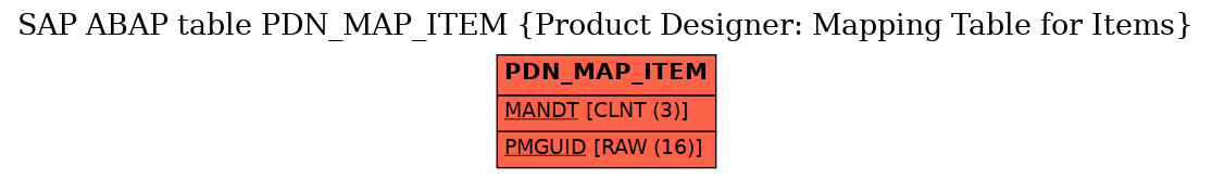 E-R Diagram for table PDN_MAP_ITEM (Product Designer: Mapping Table for Items)