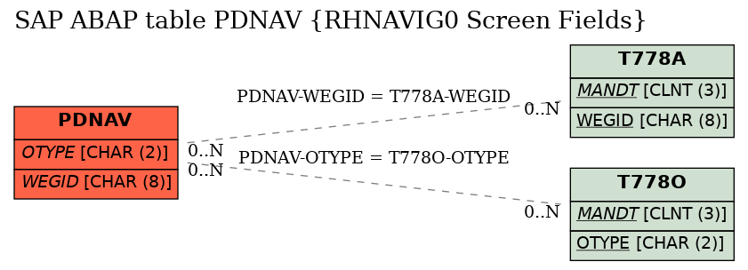 E-R Diagram for table PDNAV (RHNAVIG0 Screen Fields)