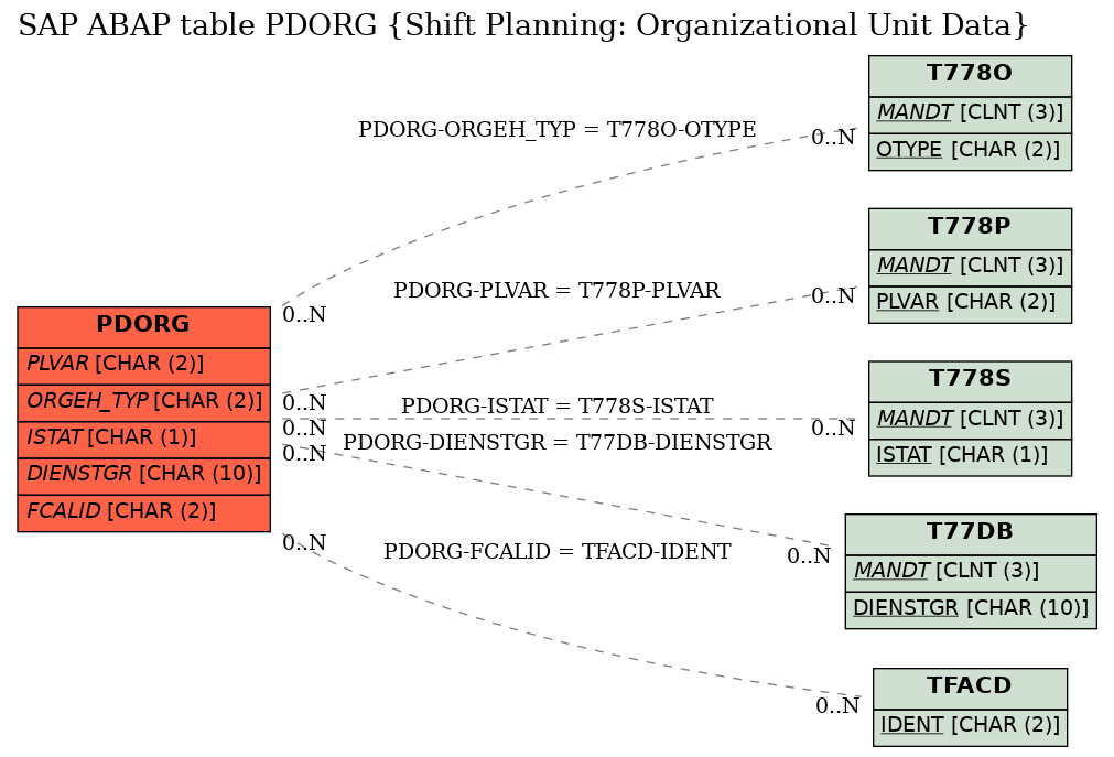 E-R Diagram for table PDORG (Shift Planning: Organizational Unit Data)