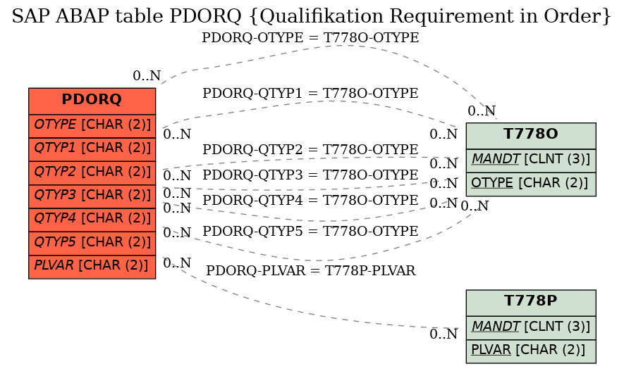 E-R Diagram for table PDORQ (Qualifikation Requirement in Order)