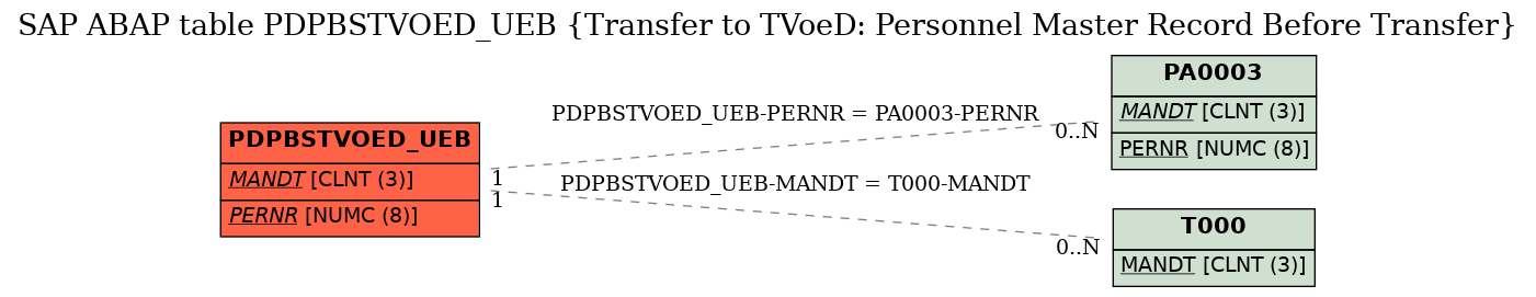 E-R Diagram for table PDPBSTVOED_UEB (Transfer to TVoeD: Personnel Master Record Before Transfer)