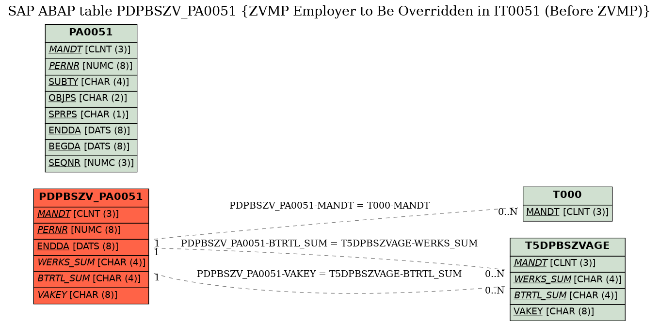 E-R Diagram for table PDPBSZV_PA0051 (ZVMP Employer to Be Overridden in IT0051 (Before ZVMP))