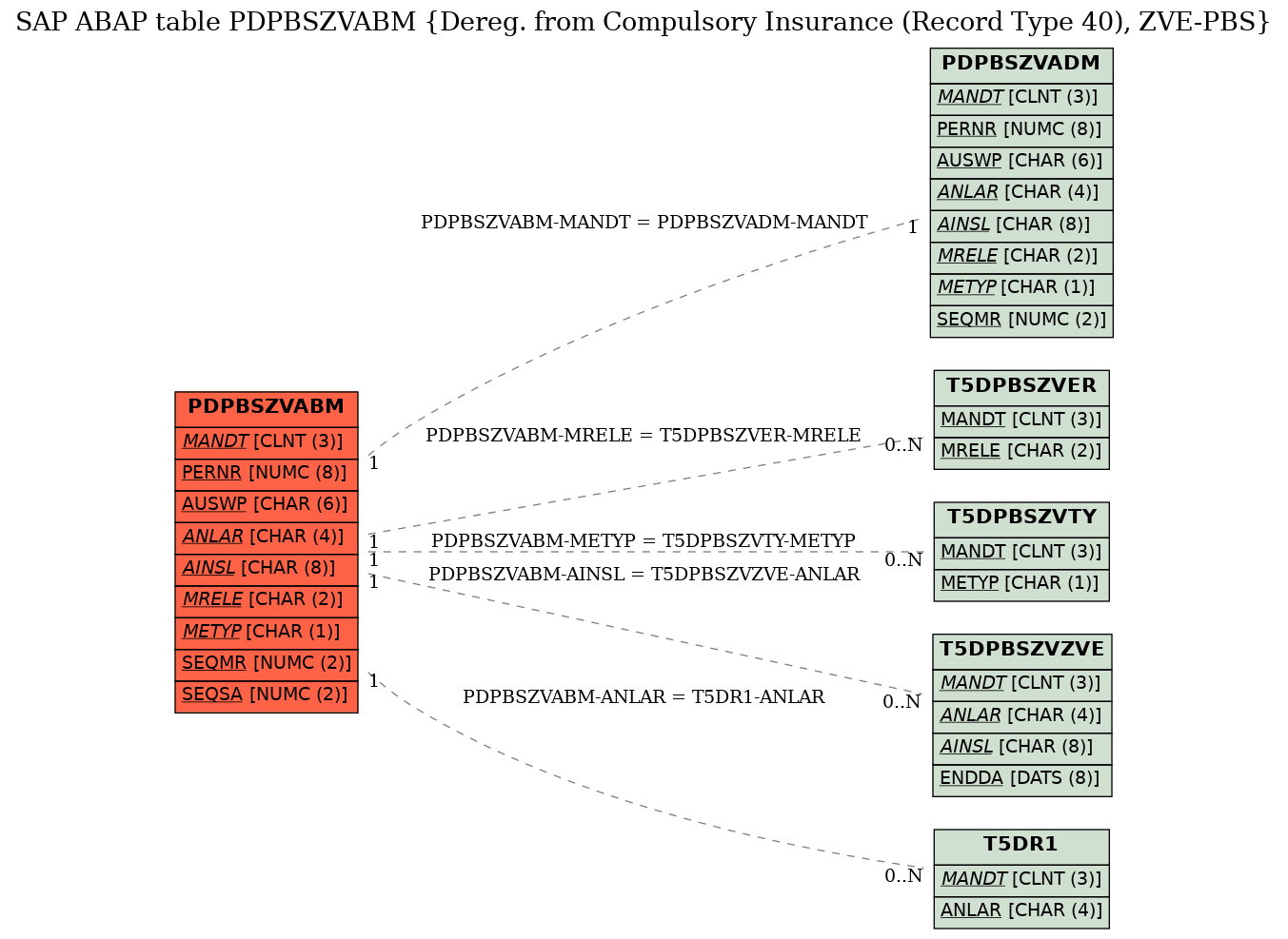 E-R Diagram for table PDPBSZVABM (Dereg. from Compulsory Insurance (Record Type 40), ZVE-PBS)