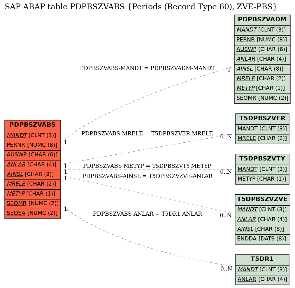 E-R Diagram for table PDPBSZVABS (Periods (Record Type 60), ZVE-PBS)
