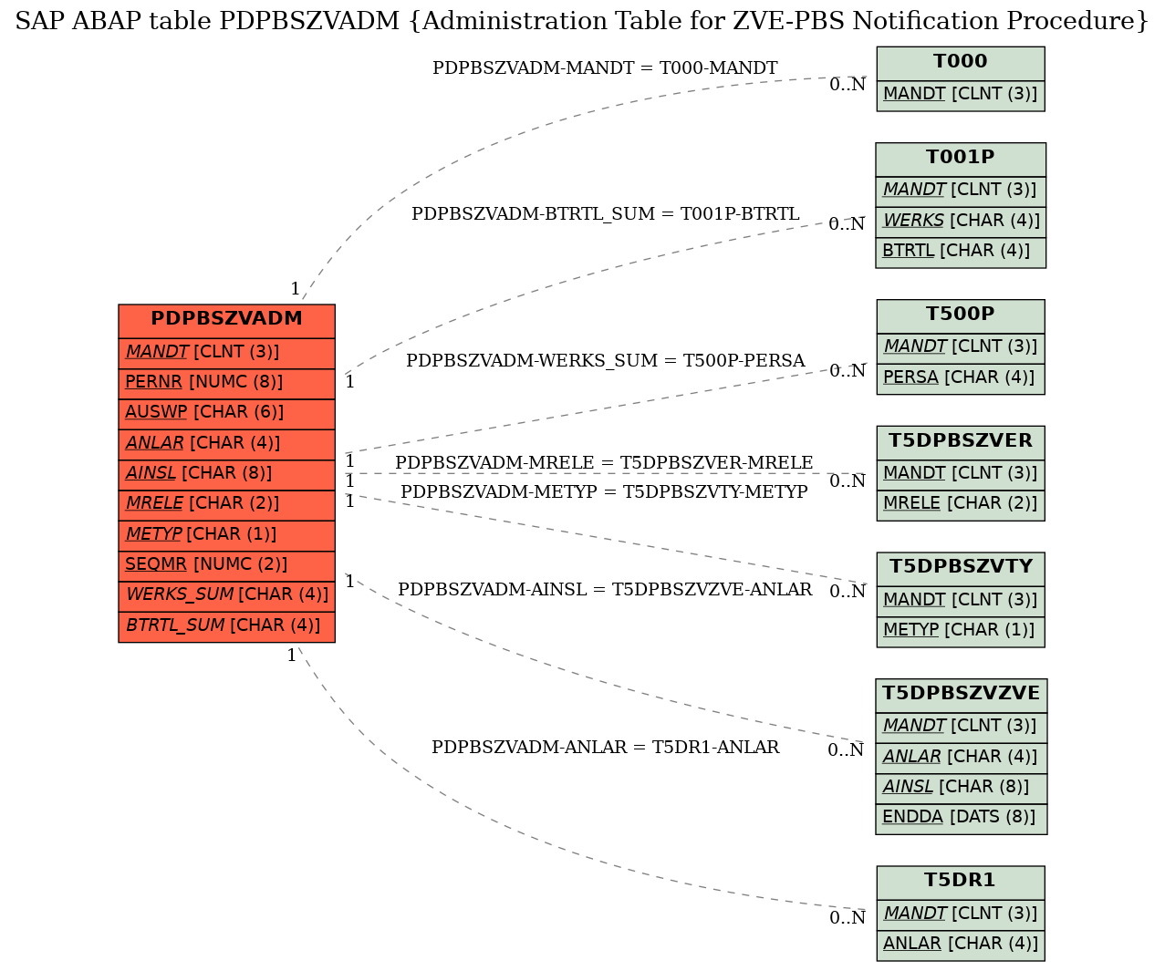 E-R Diagram for table PDPBSZVADM (Administration Table for ZVE-PBS Notification Procedure)