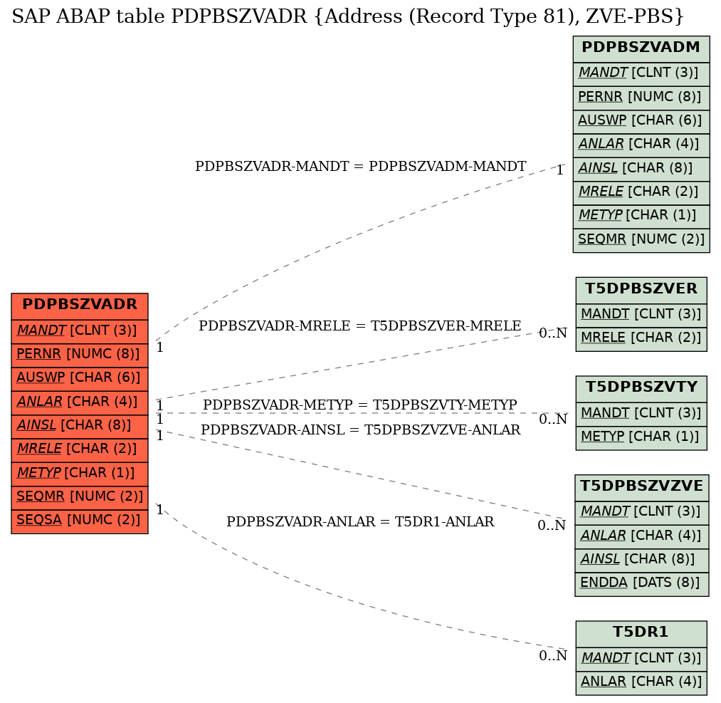 E-R Diagram for table PDPBSZVADR (Address (Record Type 81), ZVE-PBS)