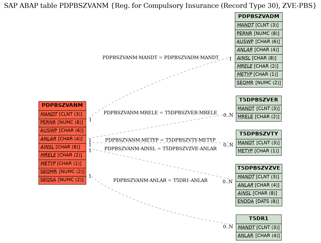 E-R Diagram for table PDPBSZVANM (Reg. for Compulsory Insurance (Record Type 30), ZVE-PBS)