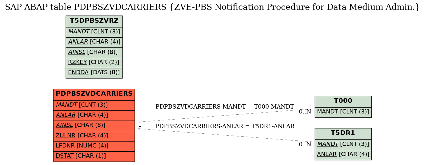 E-R Diagram for table PDPBSZVDCARRIERS (ZVE-PBS Notification Procedure for Data Medium Admin.)