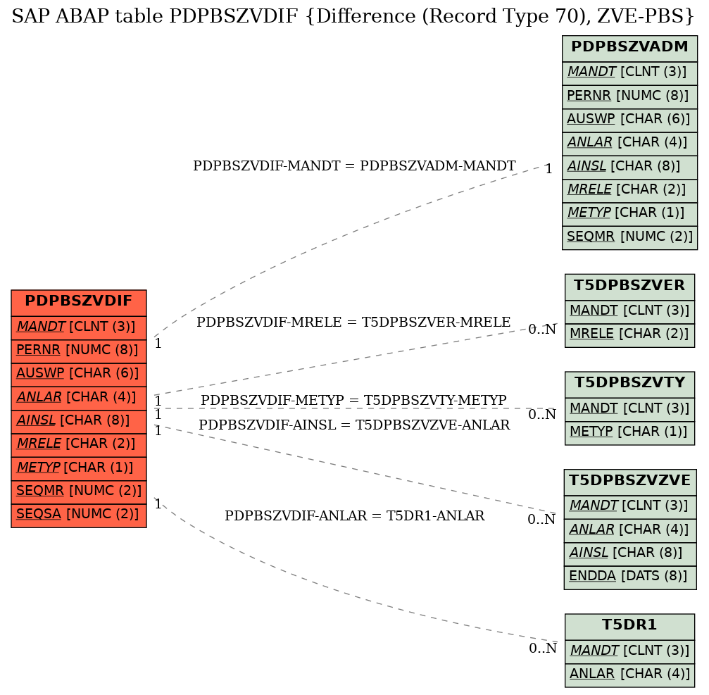 E-R Diagram for table PDPBSZVDIF (Difference (Record Type 70), ZVE-PBS)