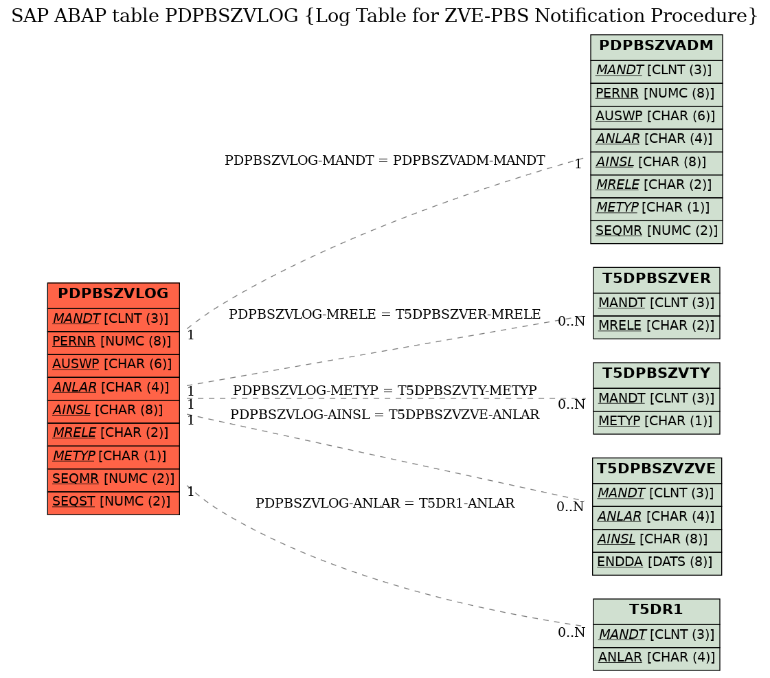 E-R Diagram for table PDPBSZVLOG (Log Table for ZVE-PBS Notification Procedure)